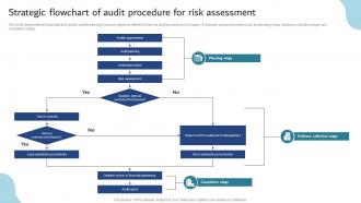 Strategic Flowchart Of Audit Procedure For Risk Assessment