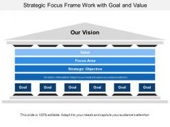 Strategic focus frame work with goal and value