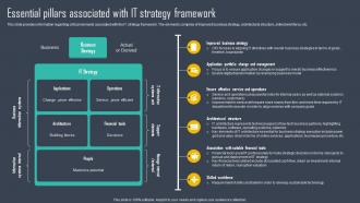 Strategic Framework To Manage IT Essential Pillars Associated With IT Strategy Framework Strategy SS