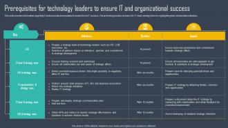 Strategic Framework To Manage IT Prerequisites For Technology Leaders To Ensure IT Strategy SS