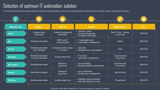 Strategic Framework To Manage IT Selection Of Optimum IT Automation Solution Strategy SS