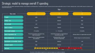 Strategic Framework To Manage IT Strategic Model To Manage Overall It Spending Strategy SS