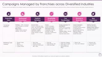 Strategic Franchise Marketing Campaigns Managed By Franchises Across Diversified