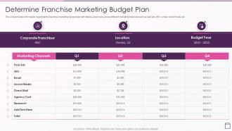 Strategic Franchise Marketing Determine Franchise Marketing Budget Plan