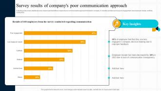 Strategic Guide For Effective Survey Results Of Companys Poor Communication Approach