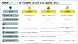 Strategic Guide For Hybrid Project Management Powerpoint Presentation Slides Best Professional