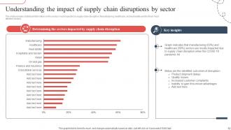 Strategic Guide To Avoid Supply Chain Disruption In The New Normal Strategy CD V Downloadable Customizable