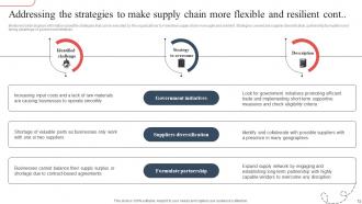 Strategic Guide To Avoid Supply Chain Disruption In The New Normal Strategy CD V Informative Customizable