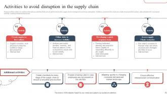 Strategic Guide To Avoid Supply Chain Disruption In The New Normal Strategy CD V Attractive Customizable