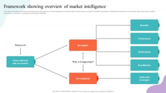 Strategic Guide To Market Research Framework Showing Overview Of Market Intelligence MKT SS V
