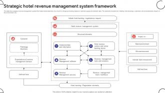 Strategic Hotel Revenue Management System Framework