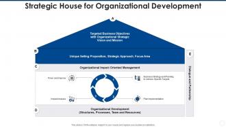 Strategic house for organizational development