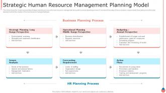 Strategic Human Resource Management Planning Model