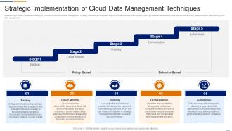 Strategic Implementation Of Cloud Data Management Services