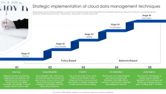 Strategic Implementation Of Cloud Data Management Techniques Data Management And Integration