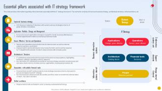 Strategic Initiatives Playbook Essential Pillars Associated With IT Strategy Framework