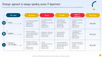 Strategic Initiatives Playbook Strategic Approach To Manage Spending Across IT Department