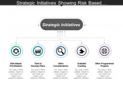 Strategic initiatives showing risk based prioritization and available funding
