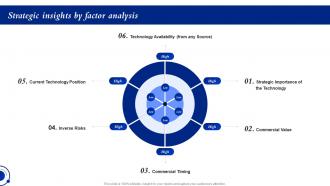 Strategic Insights By Factor Analysis Ensuring Business Success By Investing In New Technology