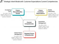 Strategic intent model with customer expectations current competencies