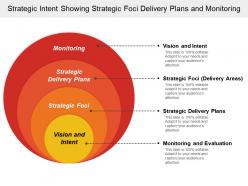 Strategic intent showing strategic foci delivery plans and monitoring