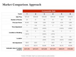 Strategic Investment In Real Estate Market Comparison Approach Powerpoint Presentation Topics