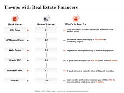 Strategic Investment In Real Estate Tie Ups With Real Estate Financers Ppt Slides