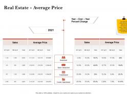 Strategic Investment Real Estate Average Price Ppt Powerpoint Presentation Samples