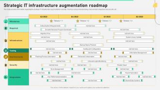 Strategic It Infrastructure Augmentation Comprehensive Plan To Ensure It And Business Alignment