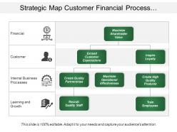Strategic map customer financial process and growth