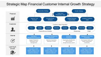 Strategic map financial customer internal growth strategy