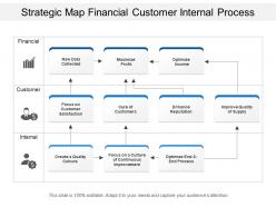 Strategic Map Financial Customer Internal Process