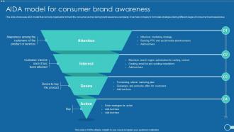Strategic Marketing Guide AIDA Model For Consumer Brand Awareness