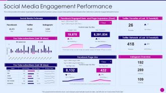 Strategic marketing plan social media engagement performance