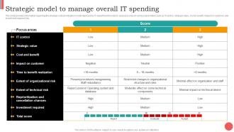 Strategic Model To Manage Overall It Spending Cios Guide For It Strategy Strategy SS V