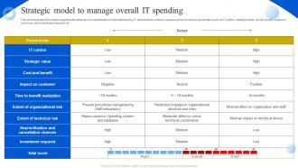 Strategic Model To Manage Overall It Spending Definitive Guide To Manage Strategy SS V