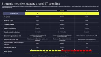 Strategic Model To Manage Overall IT Spending Develop Business Aligned IT Strategy