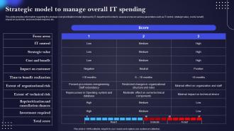Strategic Model To Manage Overall IT Spending It Cost Optimization And Management Strategy SS