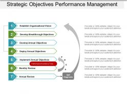 Strategic Objectives Performance Management