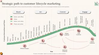 Strategic Path To Customer Lifecycle Marketing