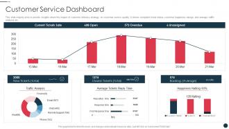 Strategic plan for strengthening end user intimacy customer service dashboard