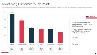 Strategic plan for strengthening end user intimacy identifying customer touch points