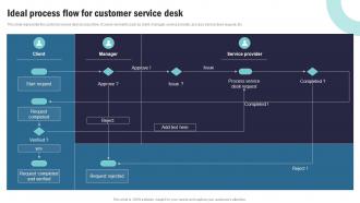 Strategic Plan To Implement Ideal Process Flow For Customer Service Desk Strategy SS V