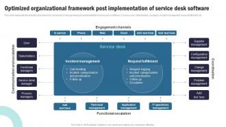 Strategic Plan To Implement Optimized Organizational Framework Post Implementation Strategy SS V