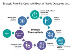 Strategic planning cycle with external needs objectives and performance feed