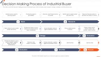 Strategic Planning For Industrial Marketing Decision Making Process Of Industrial Buyer
