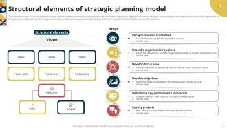 Strategic Planning Model Powerpoint Ppt Template Bundles Good Template