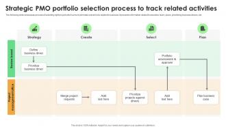 Strategic PMO Portfolio Selection Process To Track Related Activities