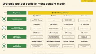 Strategic Portfolio Management Powerpoint Ppt Template Bundles