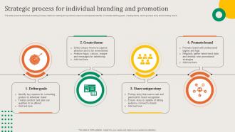Strategic Process For Individual Branding And Promotion
